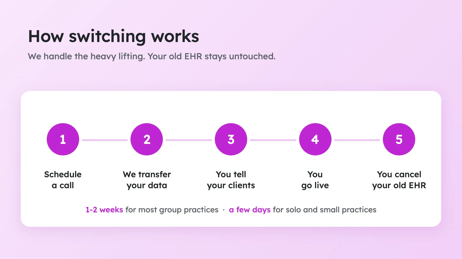 The five steps of switching to Practicepicnic: schedule a call, we transfer your data, you tell your clients, you go live, and you cancel your old EHR